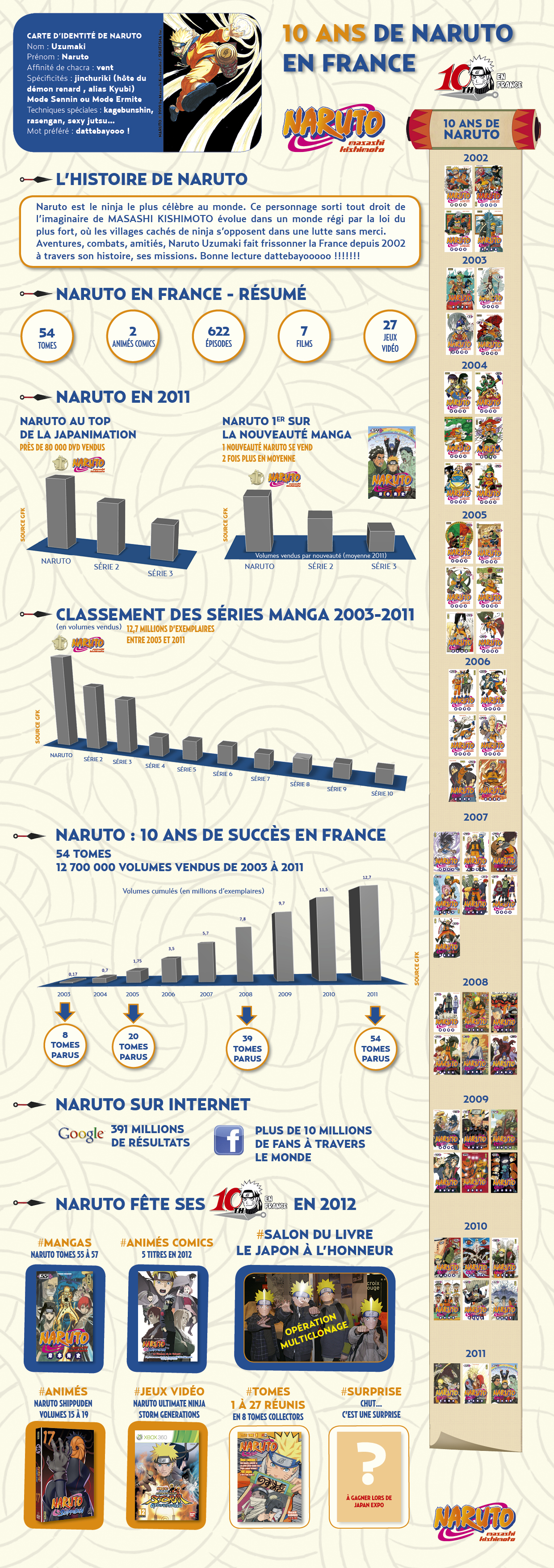Naruto en chiffres infographie 10 ans